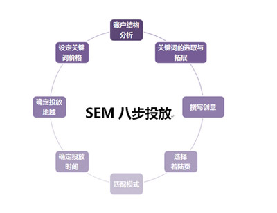 SEM投放(fàng)